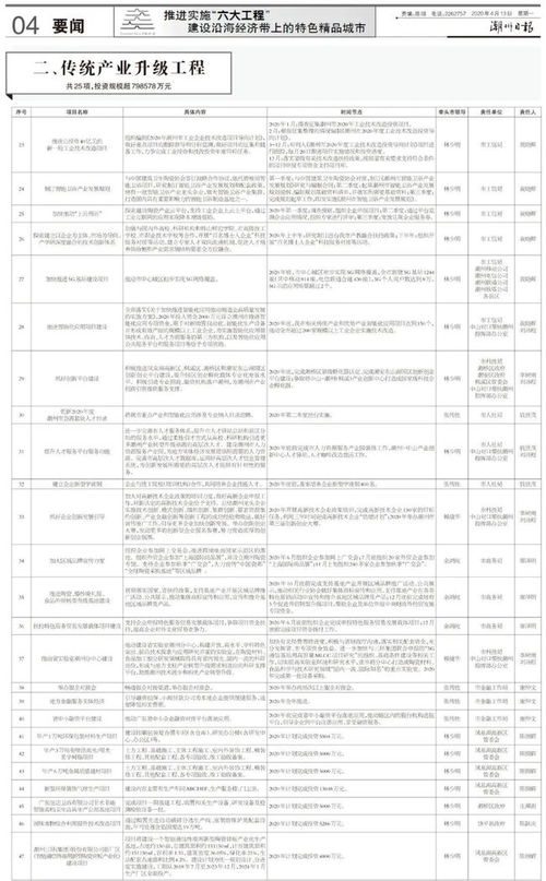 潮州推進重大項目實施，六大工程引領實業振興