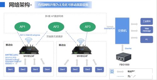 工業(yè)無(wú)線化解決方案的產(chǎn)品構(gòu)建與核心特點(diǎn) 以MWB524F網(wǎng)橋和FBG1000邊界網(wǎng)關(guān)為例的軟件開(kāi)發(fā)與銷售策略