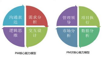 產品經理如何進行產品生命周期管理、投資管理與咨詢服務